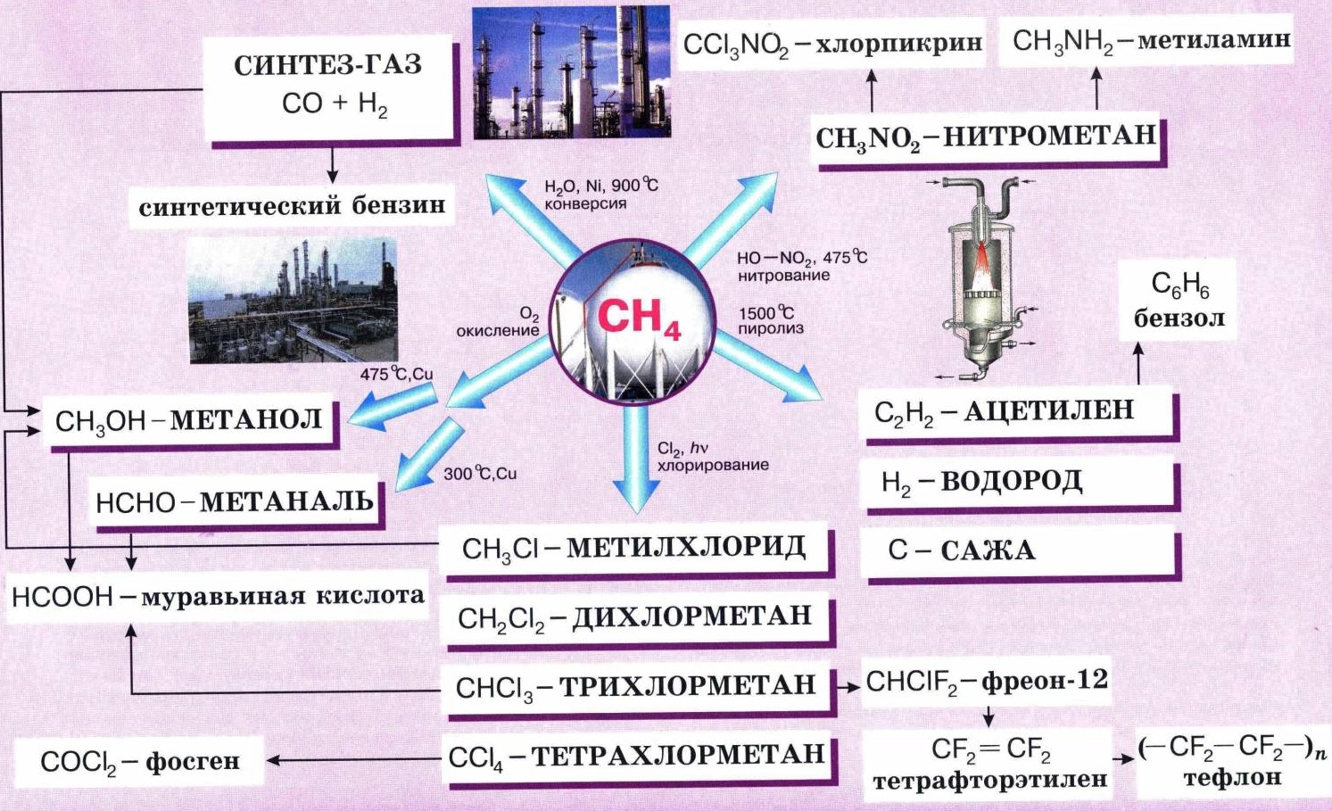 Газообразный водород по реакции. Применение предельных углеводородов схема. Схема синтеза на основе метана. Схема использование алканов. Алканы:Синтез на основе метана.