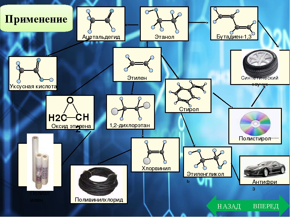 Алкены применение. Применение алканов алкенов алкинов. Алкены в промышленности. Применение алкенов. Области применения алкинов схема.